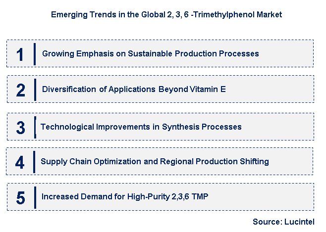 Emerging Trends in the 2, 3, 6 -Trimethylphenol Market